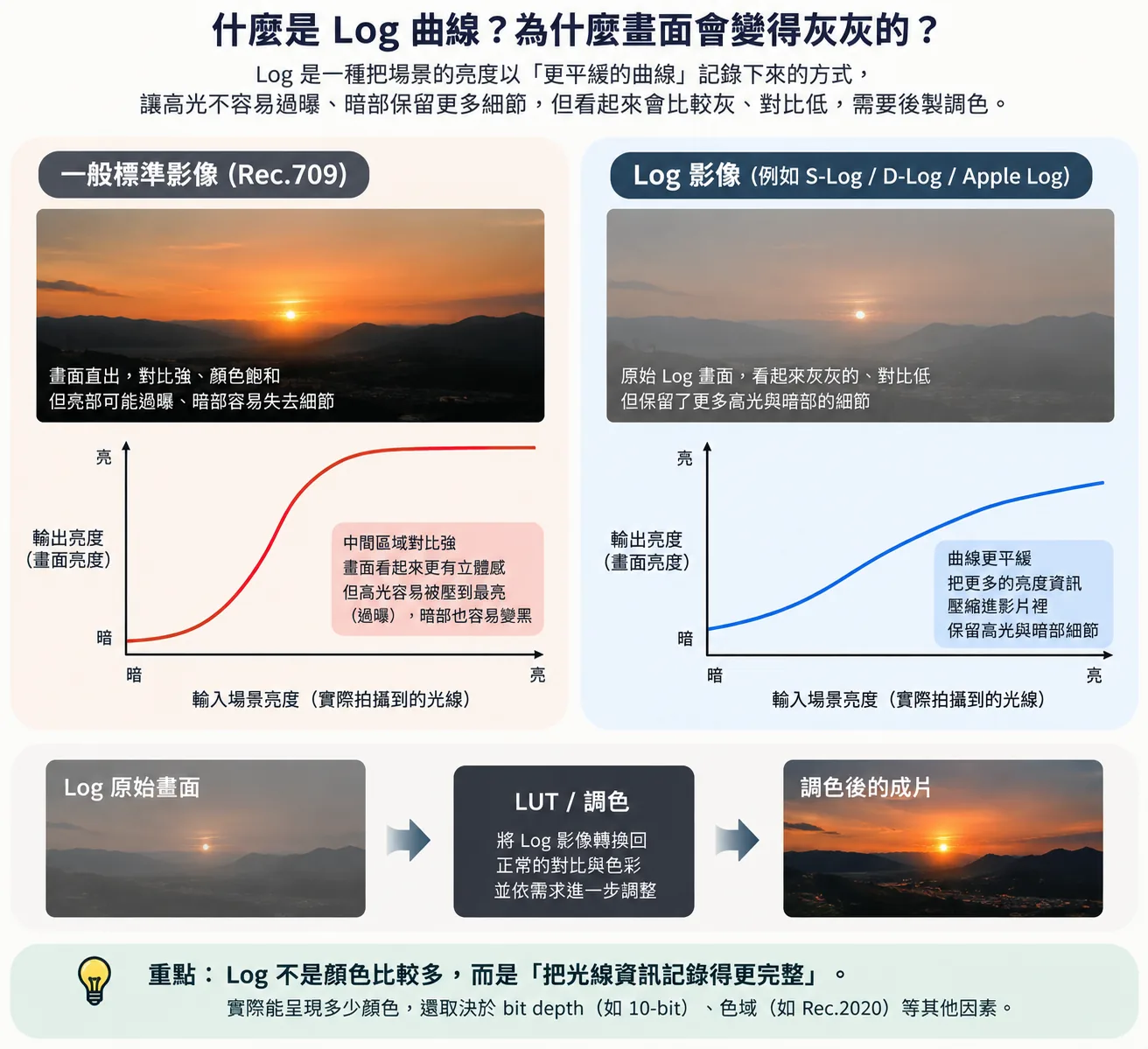 Log 曲線與 Rec.709 的差異說明圖
